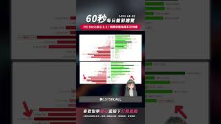 【60秒盤前速覽】P/C Ratio為110.3，加權收盤站穩五日均線！ / 2023.05.02#shorts  #口袋證券