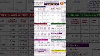BSNL FIBRE PLANS JUNE 2025