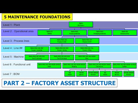 Part 2 - Factory Asset Structure | Maintenance Management