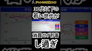 30代以下の若い世代が消費せず貯蓄し過ぎ！だがしかし！ #投資初心者 #お金を増やす #株価 #お金 #大学生 #受験 #投資 #金融資産 #貯蓄#消費#車#車好き#サーフィン#サーファー