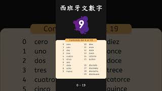 西班牙文數字 0 - 19 | Números en español del 0 al 19