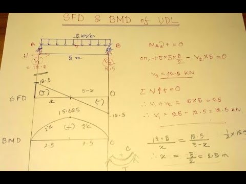 How to draw SFD & BMD of UDL || SIMPLE WAY ||