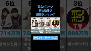 男女グループYouTube再生数増加週間ランキングTOP10（2022/11/14〜11/20）