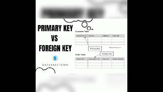 Sql Primary key and foreign key#sqlforbeginners #coding  #learnsql #sql #education #sqldevelopment