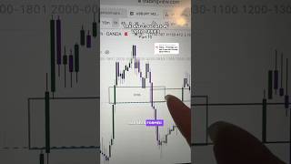 SMC fundamentals -IFVG 🤓 #femaletrader #tradingforbeginners #smctrading