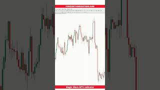 Magic Wave MT4 Indicator