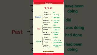 TENSE | PRESENT, PAST TENSE | BASIC TENSES | SENTENCE | EXAMPLES | VERB FORMS