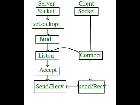 TCP Server and tkinter libraries (Buttons, Frames, Label, how to use pack, grid and place); Socket