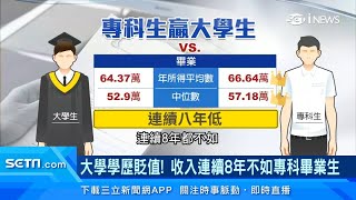 大學畢業慘！薪水「連續8年」比專科生低　「年所得平均數」大學畢業生比專科畢業生少2萬｜專科生人數少求職容易！擁有證照優勢起薪高｜訂閱@money_setn看更多 財經新聞