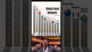 📊 Global Road Network Comparison | Top 10 Countries by Road Length (KM) #shorts
