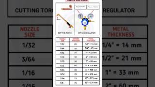Gas cutter nozzle size | gas cutter for metal  #oxijen #lpg #gascutting #gascuttingtorch