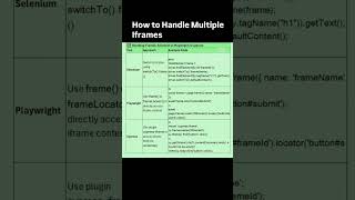 HOW TO HANDLE MULTIPLE IFRAMES USING SELENIUM, PLAYWRIGHT AND CYPRESS