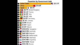 Countries with highest Government debt in 2025 #gdp #debt #usdebt #shorts #ranking #japan