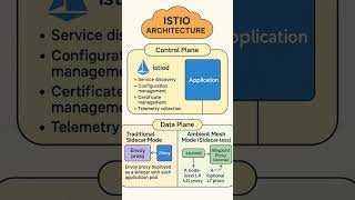 ISTIO Architecture