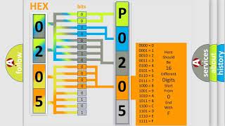 DTC Dodge P0205 Short Explanation