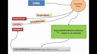 Spring AOP tutorial - Part 1 | Aspect Oriented Programming Tutorial Part -1