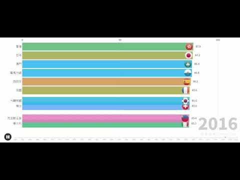數據可視化| Top 10之世界各國女性的預期壽命(出生時, 1960-2018)