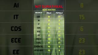 NITs Seat Matrix 2023. #josaa2023 #jeemains #jeemotivation #councelling #top #seatmatrix