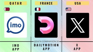 Social Media Platforms Form Different Countries I Data Comparison