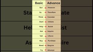 Normal English vs Advanced English Sentences #shorts #english