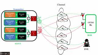 Physical Layer Security Analysis of Hybrid MIMO Technology