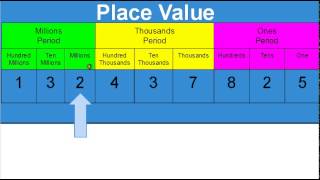 Place Value to Hundred Millions Place Tutorial