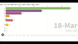 Racing Bar Chart example - COVID 19