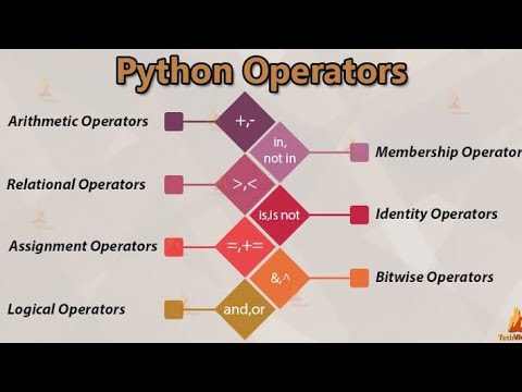 Operators | Learn Python
