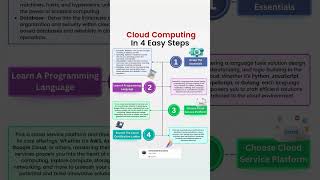 🚀 Cloud Computing in 4 Easy Steps! 🌩️