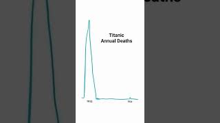Titanic Death #titanic #death #ocean #oceangate #1912 #2023