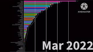 Racing Bar graph part 10 with new channels