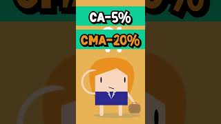 Kya CMA pass karna easy hai ?? #Shorts