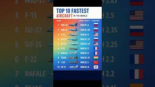 Top 10 Fastest FighterJets World 2025 Mach Speed Comparison #FighterJets #Top10Jets #MilitaryShorts