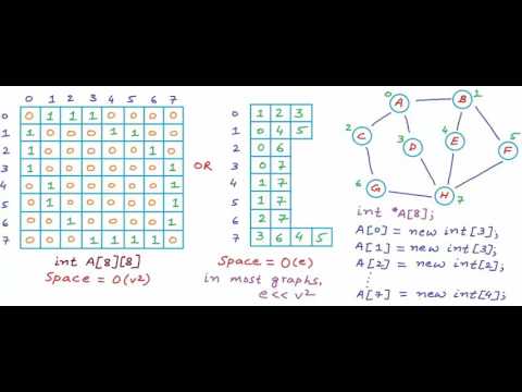 Graph Representation part 03 - Adjacency List