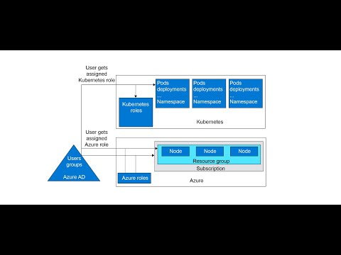 Configure Security by Using the Azure Kubernetes Service #kubernetes #kubernetesfullcourse #devops
