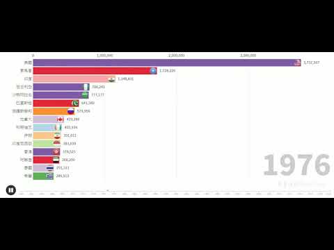 數據可視化| Top 15之世界各國淨移民(1962-2017)