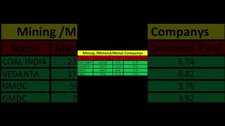 Mining,Mineral & Metal Company's #shorts #trending #metal #company #minerals #mining #stocks