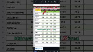 Rrb technician cut off 2024 #rrb #cutoff #trand #short