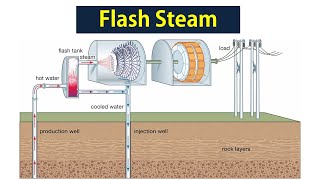 Flash Steam Power Plants | Short Explanation