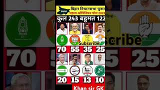The first opinion poll of Bihar assembly elections news has been completed #biharpolitics  #cm#yt