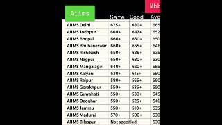 NEET UG 2025 SAFE SCORES FOR AIIMS #neetug2025 #aiims #allindia