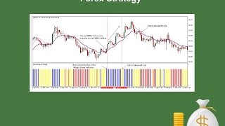 Double Exponential Moving Average (DEMA) Forex Strategy