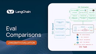 Eval Comparisons | LangSmith Evaluations - Part 7