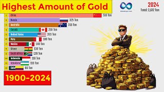 Highest Amount of Gold Countries  |  DataGraph Hub