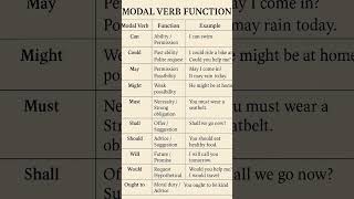 Function of Modal Verb