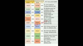 KARNATAKA MBBS R2&R1 2023 CUTOFF  ANALYSIS #kea2023 #neetug2023 #kea_latest_news #shorts#neet2024