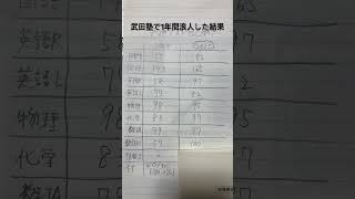 2025共通テスト自己採点 　#共通テスト  #共テ　#自己採点