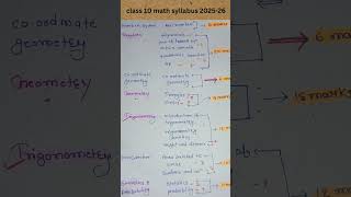 #class10syllabus #mathyllubus#class10mathsyllubus#maths #mathsyllubus2025-26 #class10