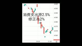 Q1  gdp 往下修正為1.3%，消費支出，往下修正為2.0%，10年債利率回落5基點。