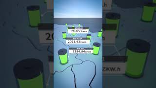 2018年全国各省市自治区全社会用电量排名。快来找找看你的家乡排在第几？#数据可视化 @抖音小助手